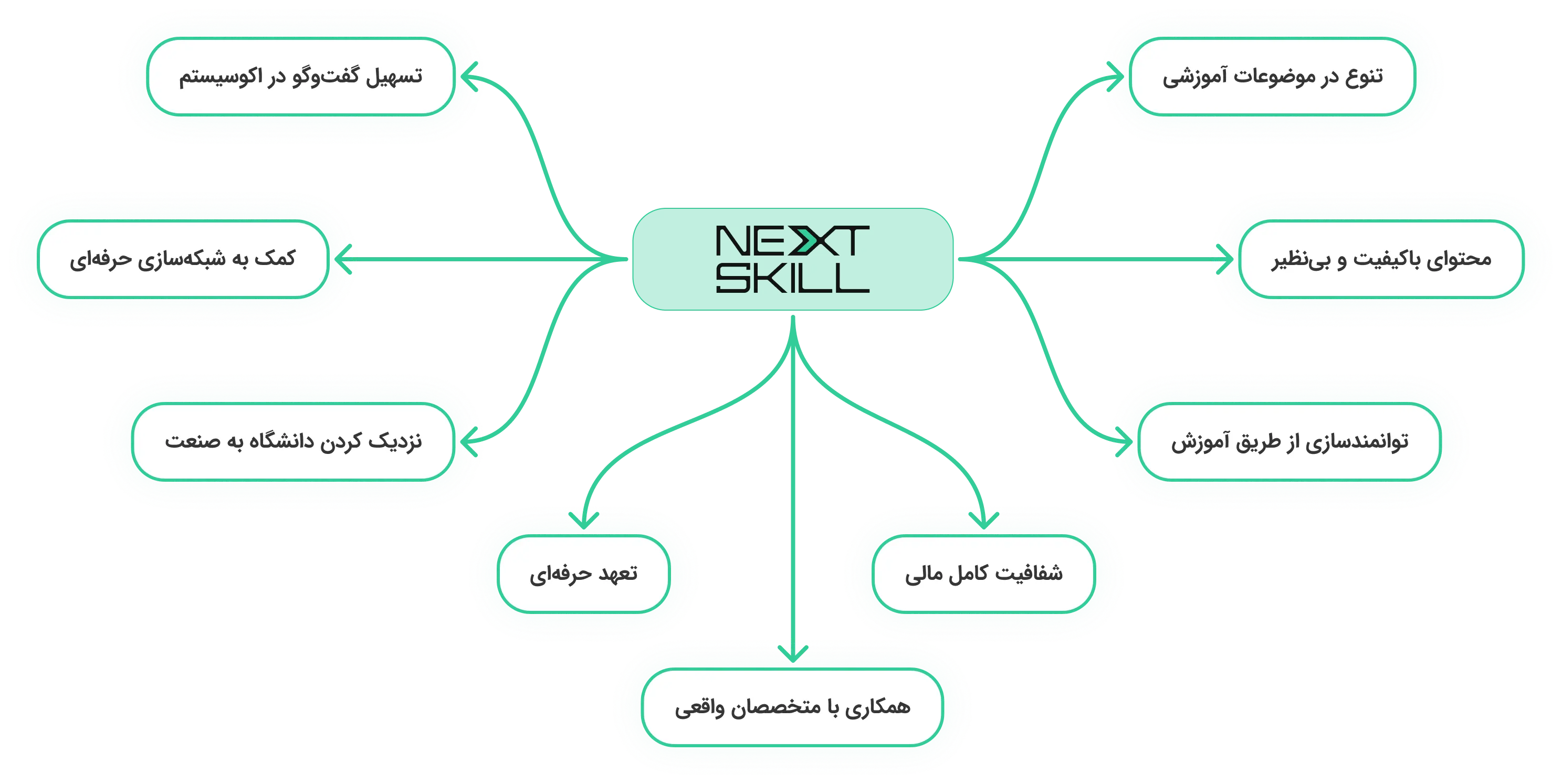 ارزش‌های نکست‌اسکیل